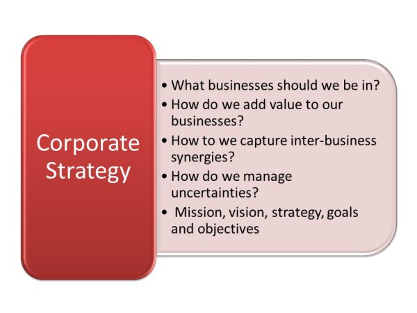 Levels Of Strategy Simplified - Marketing And Brand Strategy ...